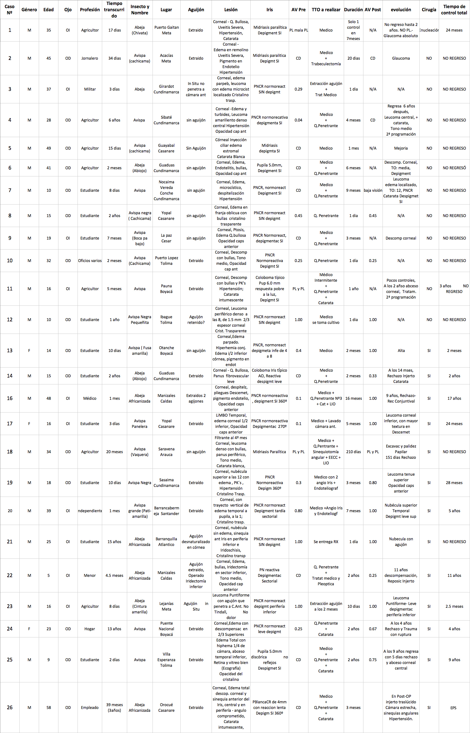 Tabla 3